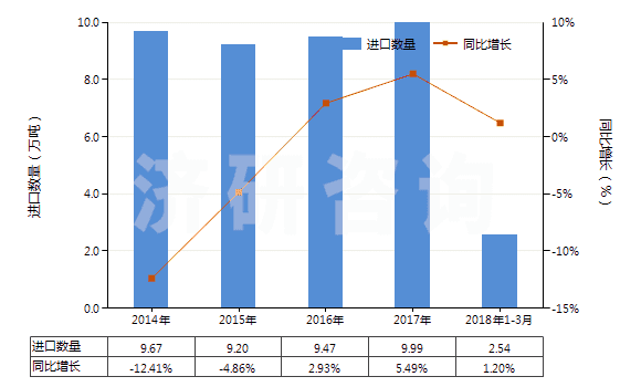 2014-2018年3月中國初級形狀的酚醛樹脂(HS39094000)進(jìn)口量及增速統(tǒng)計